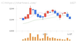 ナカノフドー建設(1827)の日足チャート