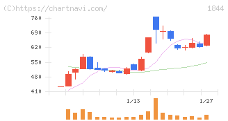 大盛工業(1844)の日足チャート