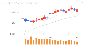 ピーエス・コンストラクション(1871)の日足チャート
