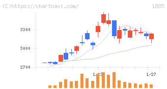 東亜建設工業(1885)の日足チャート