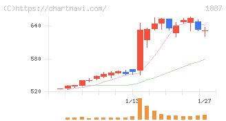 日本国土開発(1887)の日足チャート