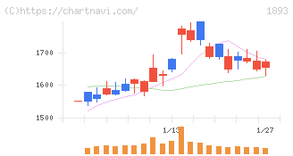 五洋建設(1893)の日足チャート