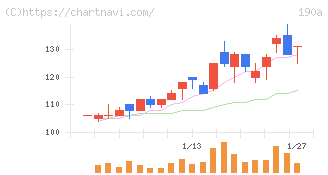 Ｃｈｏｒｄｉａ　Ｔｈｅｒａｐｅｕｔｉｃｓ(190A)の日足チャート