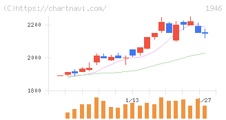 トーエネック(1946)の日足チャート