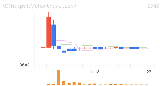 住友電設(1949)の日足チャート