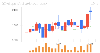 ＷＯＬＶＥＳ　ＨＡＮＤ(194A)の日足チャート