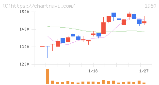 サンテック(1960)の日足チャート