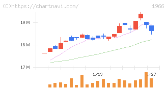 高田工業所(1966)の日足チャート