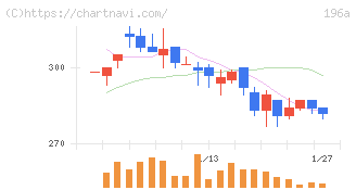 ＭＦＳ(196A)の日足チャート
