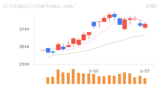 ダイダン(1980)の日足チャート