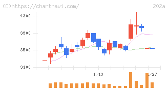 豆蔵(202A)の日足チャート