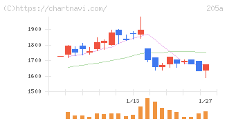 ロゴスホールディングス(205A)の日足チャート