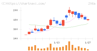 ＰＲＩＳＭ　ＢｉｏＬａｂ(206A)の日足チャート