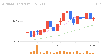 日本甜菜製糖(2108)の日足チャート