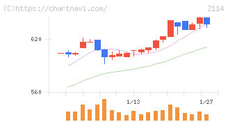 フジ日本(2114)の日足チャート