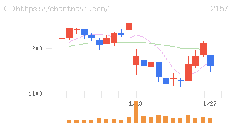 コシダカホールディングス(2157)の日足チャート
