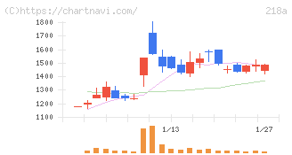 Ｌｉｂｅｒａｗａｒｅ(218A)の日足チャート
