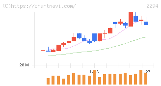 柿安本店(2294)の日足チャート