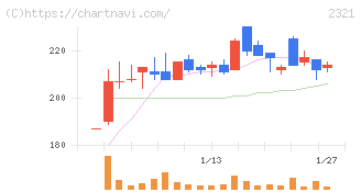 ソフトフロントホールディングス(2321)の日足チャート