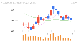 フォーサイド(2330)の日足チャート