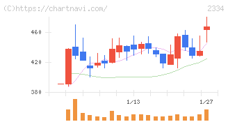 イオレ(2334)の日足チャート