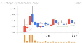 トランスジェニックグループ(2342)の日足チャート