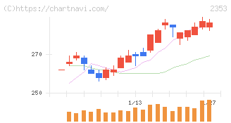 日本駐車場開発(2353)の日足チャート