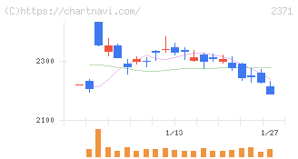 カカクコム(2371)の日足チャート
