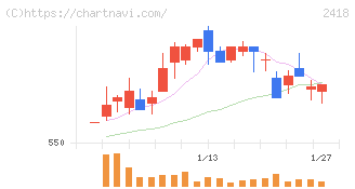 ツカダ・グローバルホールディング(2418)の日足チャート