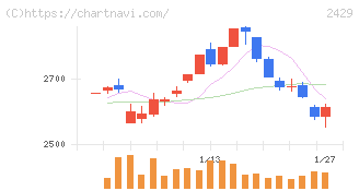 ワールドホールディングス(2429)の日足チャート