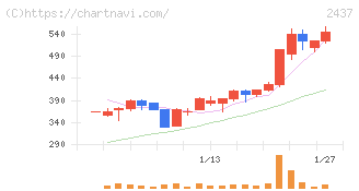 Ｓｈｉｎｗａ　Ｗｉｓｅ　Ｈｏｌｄｉｎｇｓ(2437)の日足チャート