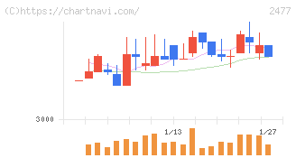 手間いらず(2477)の日足チャート
