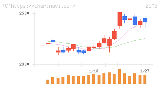 キリンホールディングス(2503)の日足チャート