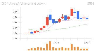 フルッタフルッタ(2586)の日足チャート