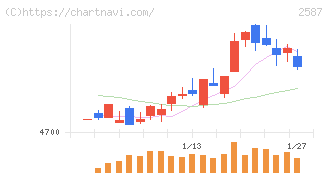 サントリー食品インターナショナル(2587)の日足チャート