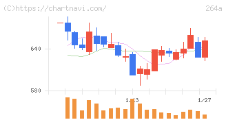 Ｓｃｈｏｏ(264A)の日足チャート