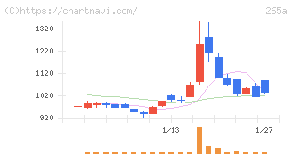 Ｈｍｃｏｍｍ(265A)の日足チャート