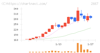 イメージ　ワン(2667)の日足チャート