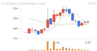 夢みつけ隊(2673)の日足チャート