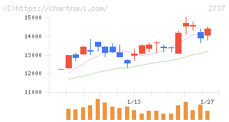 トーメンデバイス(2737)の日足チャート