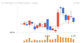 ハローズ(2742)の日足チャート