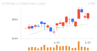 東京エレクトロン　デバイス(2760)の日足チャート