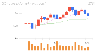 ひらまつ(2764)の日足チャート