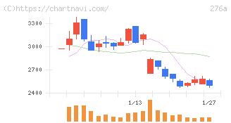 ククレブ・アドバイザーズ(276A)の日足チャート