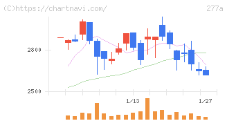 グロービング(277A)の日足チャート