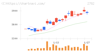 セリア(2782)の日足チャート