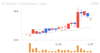 アップルインターナショナル(2788)の日足チャート