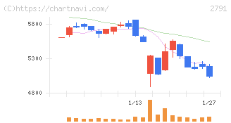 大黒天物産(2791)の日足チャート
