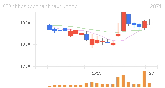 ニチレイ(2871)の日足チャート