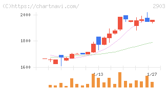 シノブフーズ(2903)の日足チャート